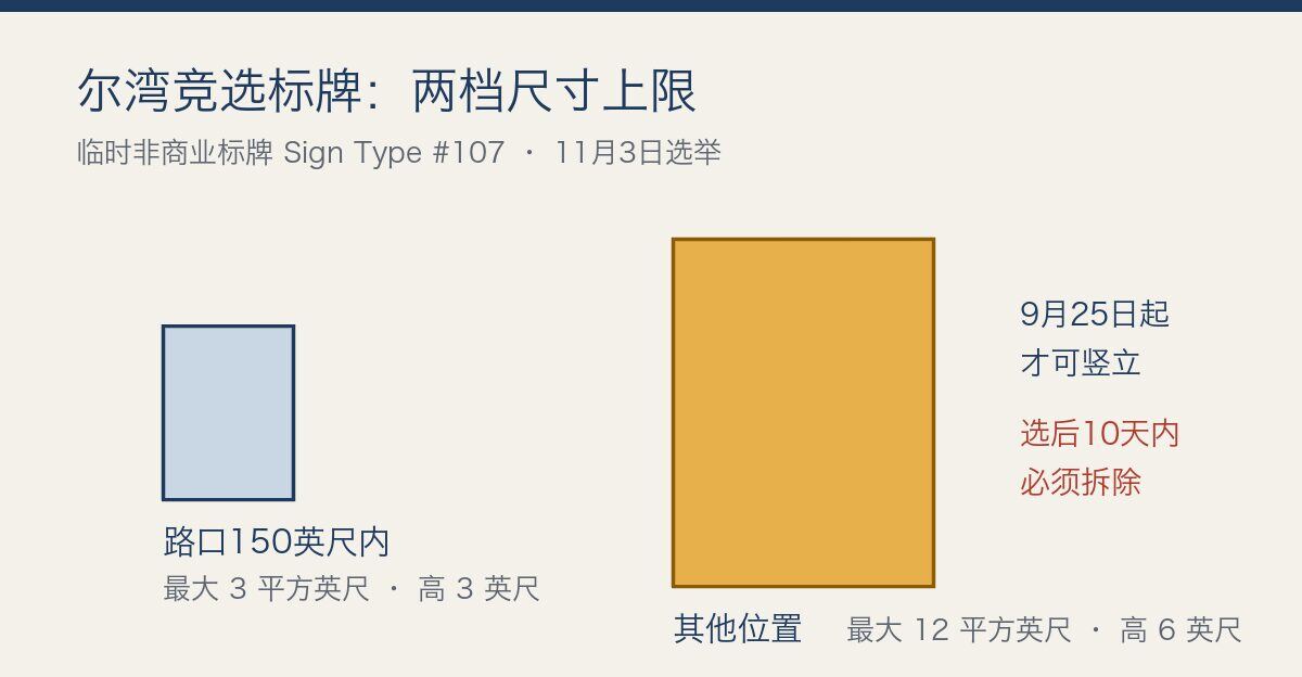 尔湾竞选标牌尺寸上限对照图（微尔湾制图）